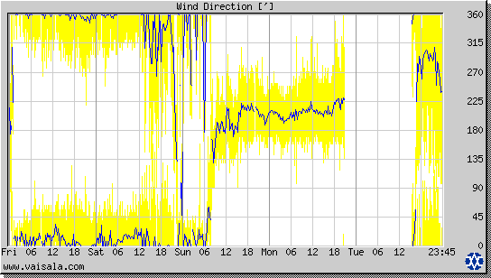 Wind Direction