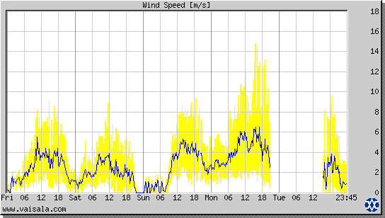 Wind Speed