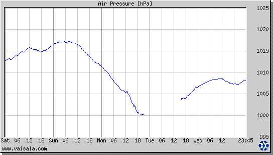 Air Pressure