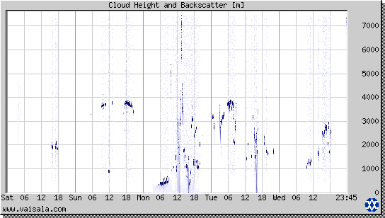 Cloud Height and Backscatter