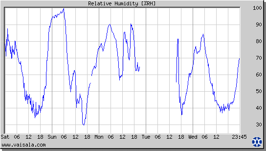 Relative Humidity