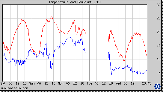 Temperature and Dewpoint