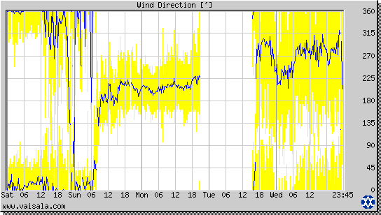 Wind Direction