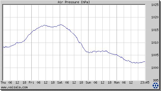 Air Pressure