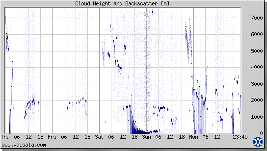 Cloud Height and Backscatter