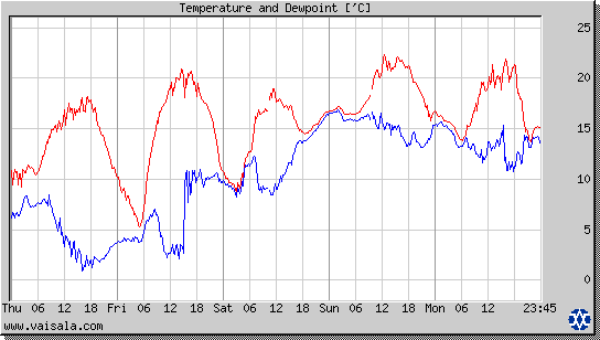 Temperature and Dewpoint