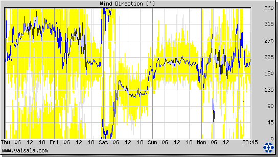 Wind Direction