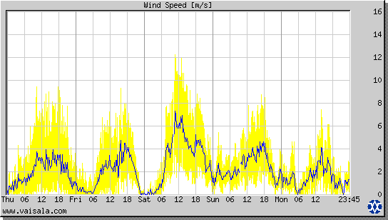 Wind Speed