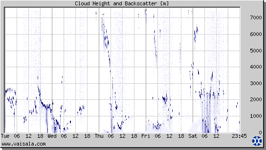 Cloud Height and Backscatter