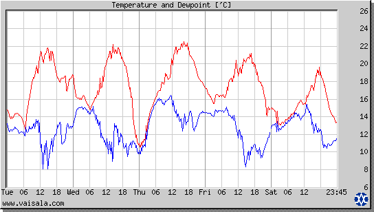 Temperature and Dewpoint