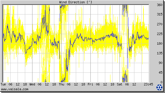 Wind Direction