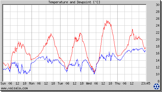 Temperature and Dewpoint