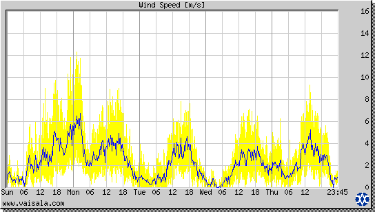 Wind Speed