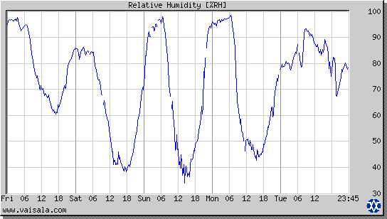 Relative Humidity