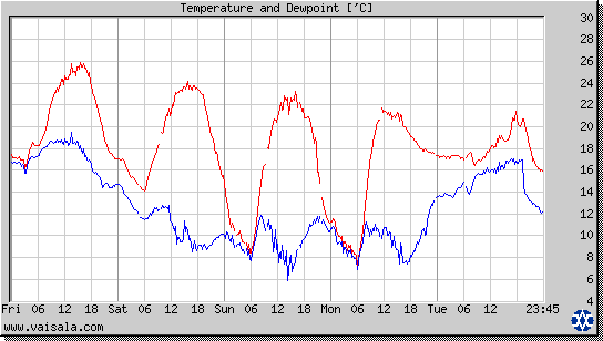 Temperature and Dewpoint