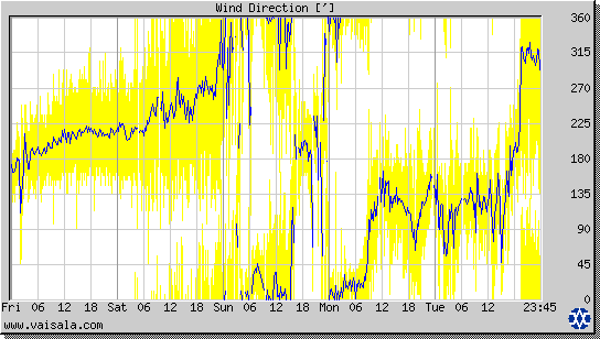 Wind Direction