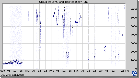 Cloud Height and Backscatter