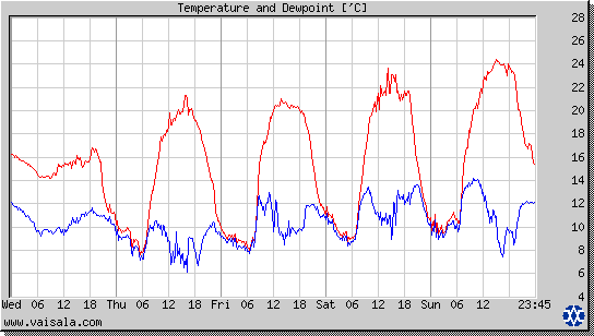 Temperature and Dewpoint