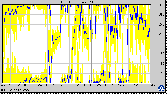 Wind Direction