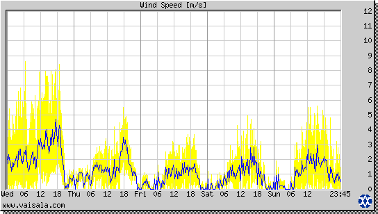 Wind Speed