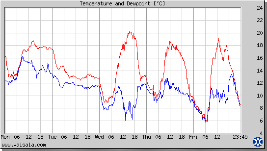 Temperature and Dewpoint