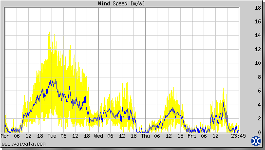 Wind Speed