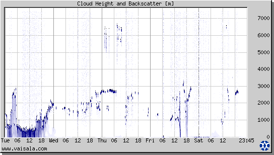 Cloud Height and Backscatter