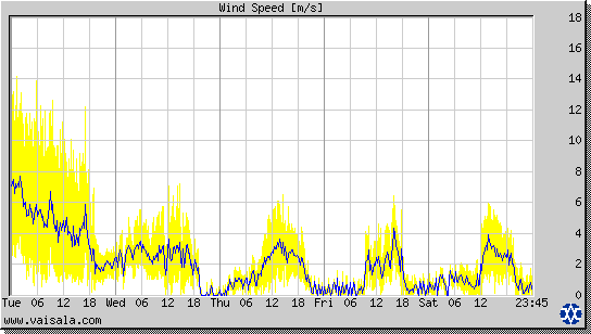 Wind Speed