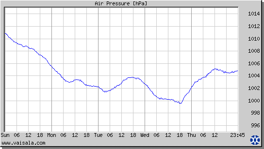 Air Pressure