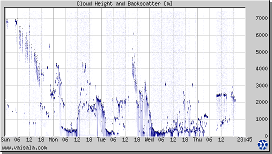 Cloud Height and Backscatter