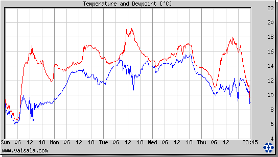 Temperature and Dewpoint