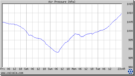 Air Pressure