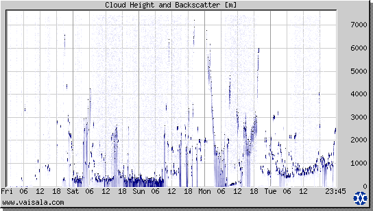 Cloud Height and Backscatter