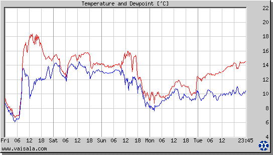 Temperature and Dewpoint