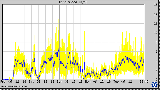 Wind Speed