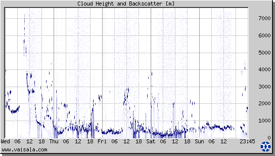 Cloud Height and Backscatter