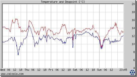 Temperature and Dewpoint