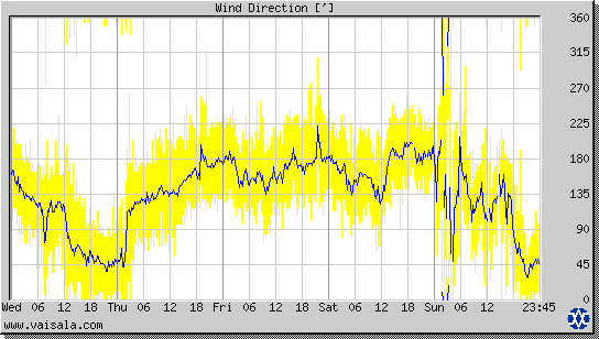 Wind Direction