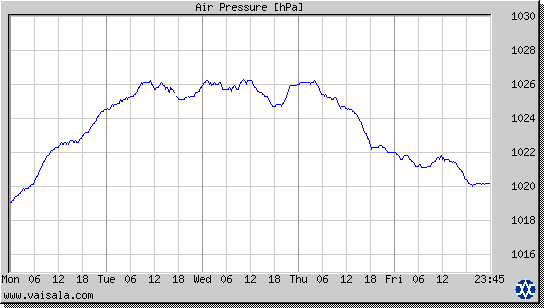 Air Pressure