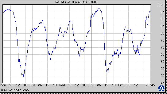 Relative Humidity