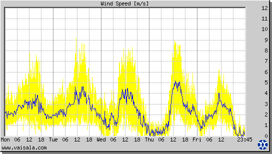 Wind Speed