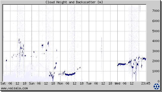 Cloud Height and Backscatter