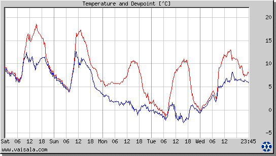 Temperature and Dewpoint