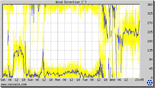 Wind Direction