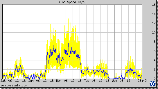 Wind Speed