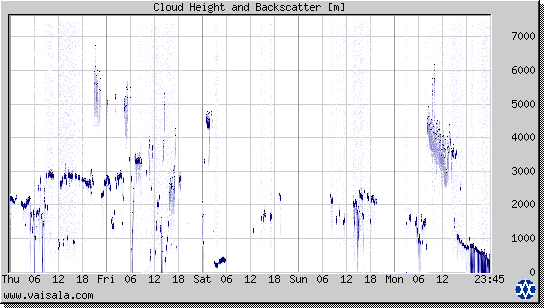 Cloud Height and Backscatter