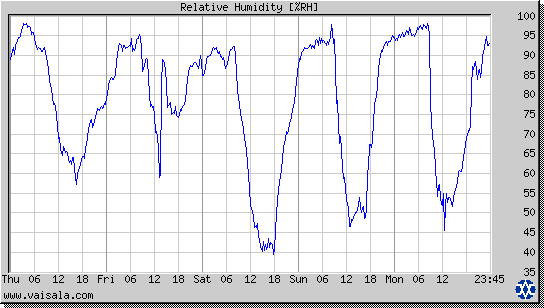 Relative Humidity