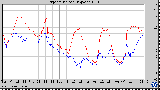 Temperature and Dewpoint