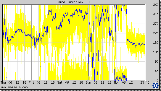 Wind Direction