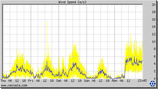 Wind Speed